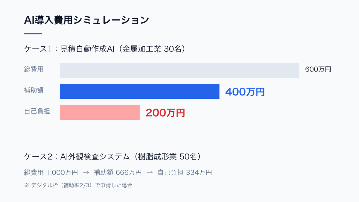 ものづくり補助金を活用したAI導入費用シミュレーション