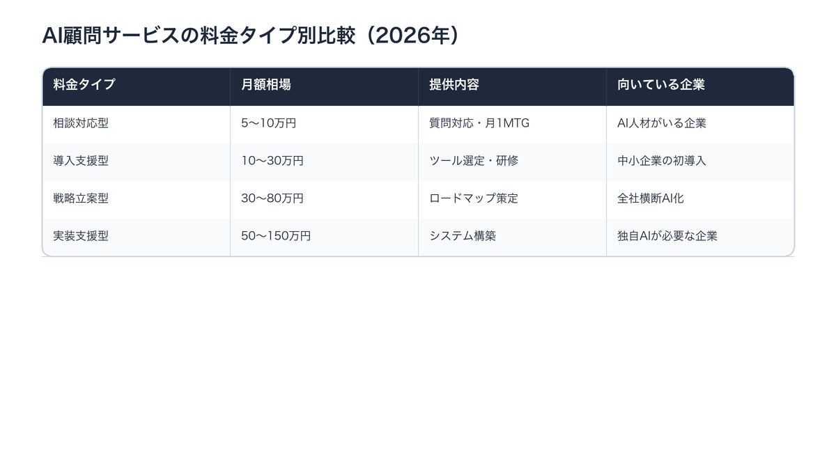 AI顧問の料金体系比較