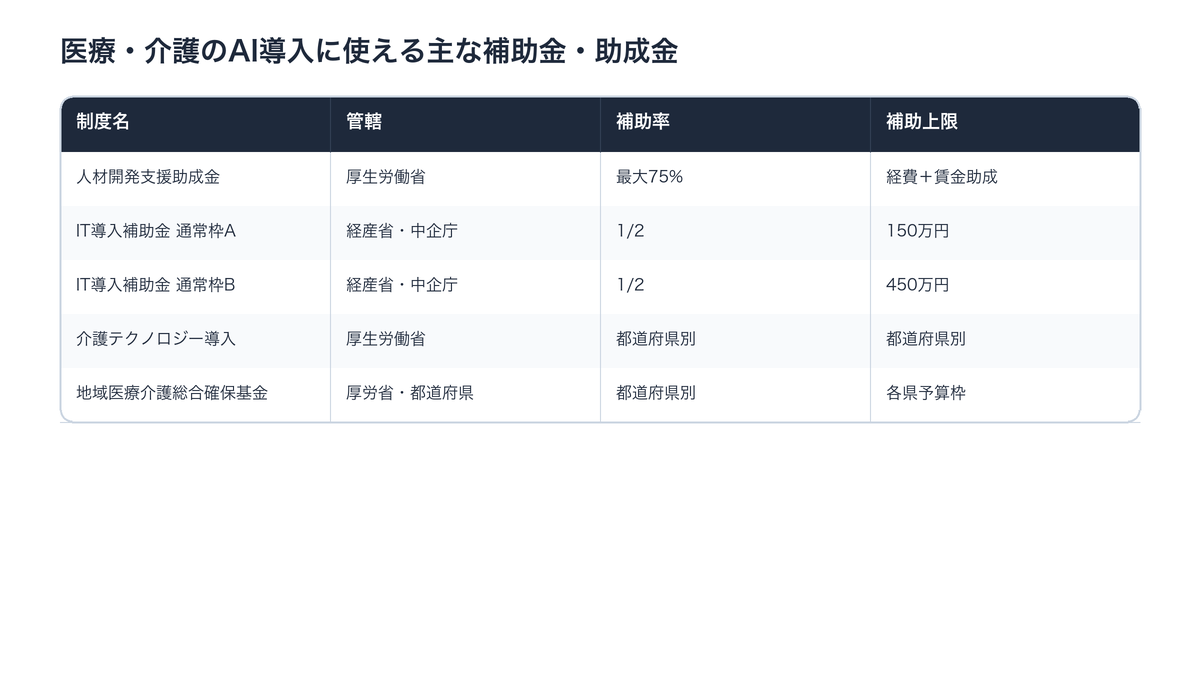 医療・介護のAI導入に使える補助金・助成金一覧の比較表