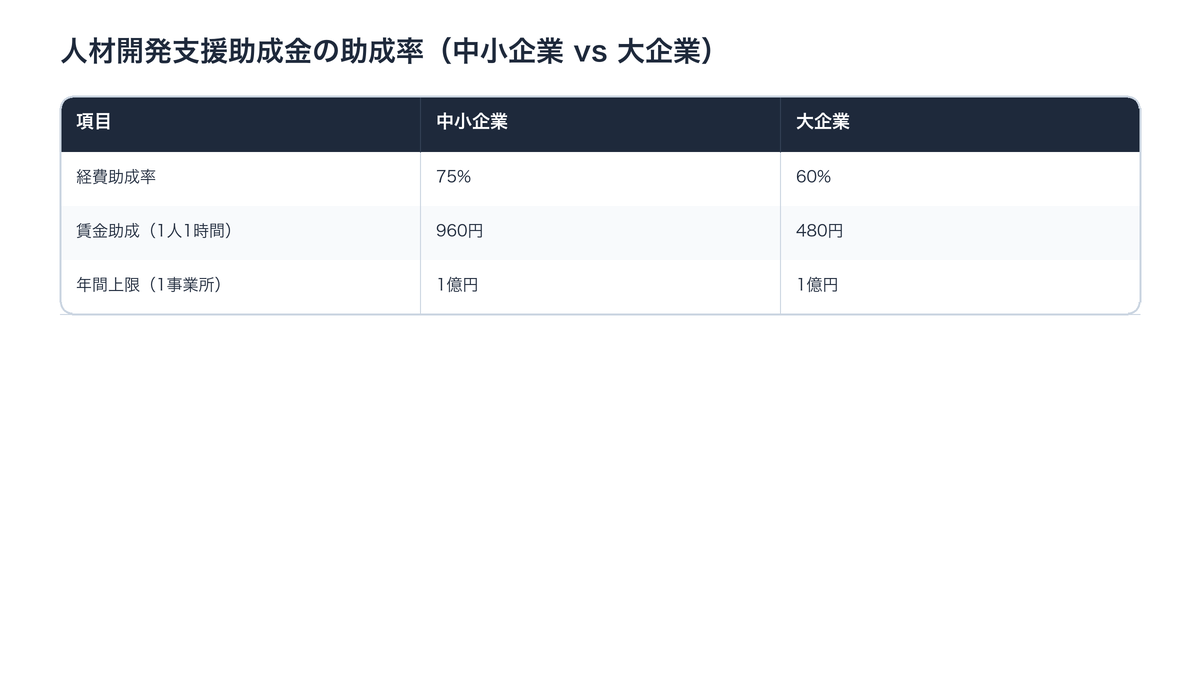 人材開発支援助成金の助成率（中小企業vs大企業）