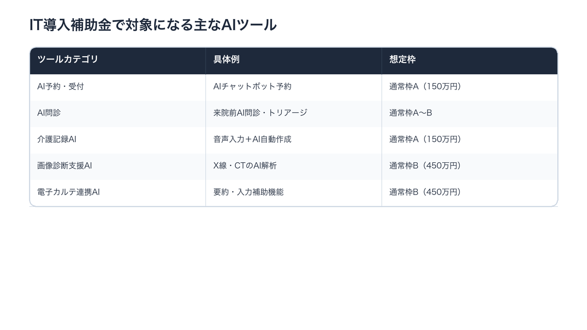 IT導入補助金で対象になる主なAIツールカテゴリ