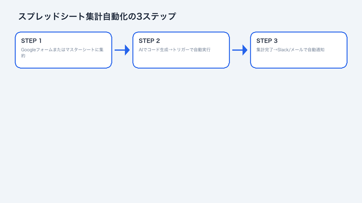 スプレッドシート集計自動化のフロー図：データ入力からGAS集計処理、レポート出力、通知までの流れ
