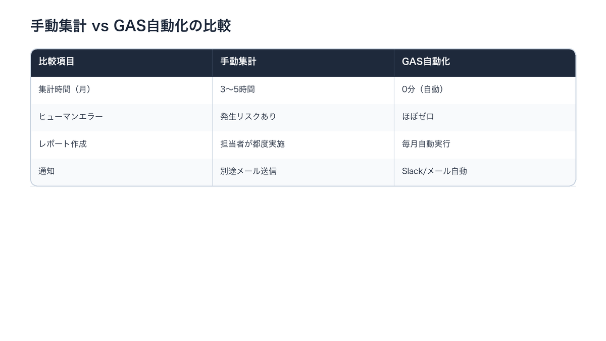手動集計と自動化後の作業時間比較図:手動では月33時間だった作業が自動化で月13時間に短縮