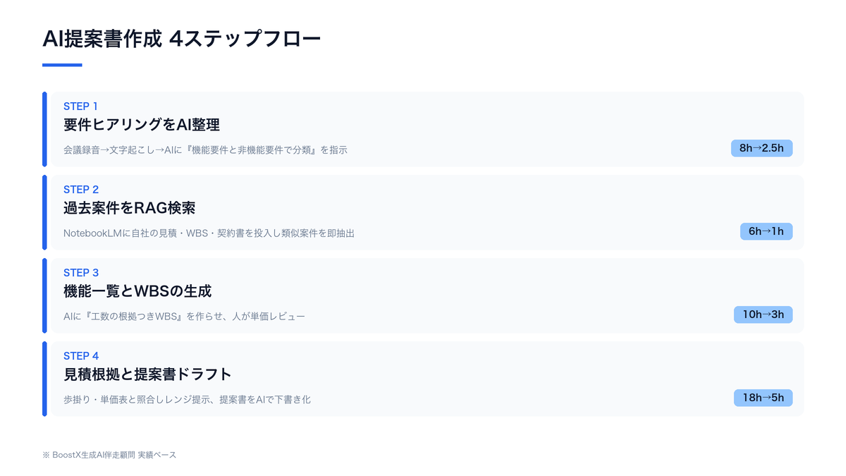 AIで提案書を作成する4ステップフロー（要件ヒアリング→過去案件RAG検索→WBS生成→見積根拠と提案書ドラフト）