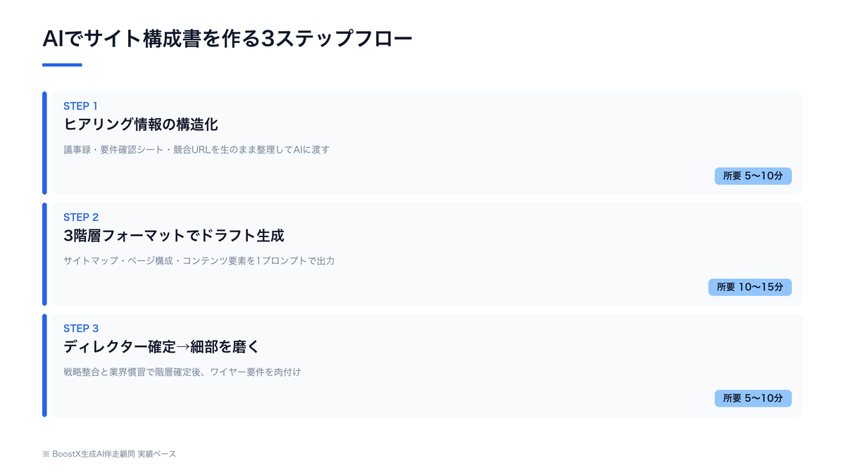 AIでWeb制作サイト構成書を作る3ステップフロー：ヒアリング構造化→3階層ドラフト生成→ディレクター確定の図解