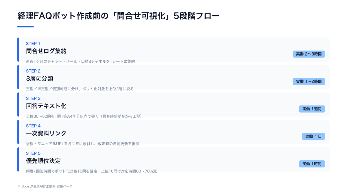 経理FAQボット導入前に行う問合せ可視化の5ステップ図解