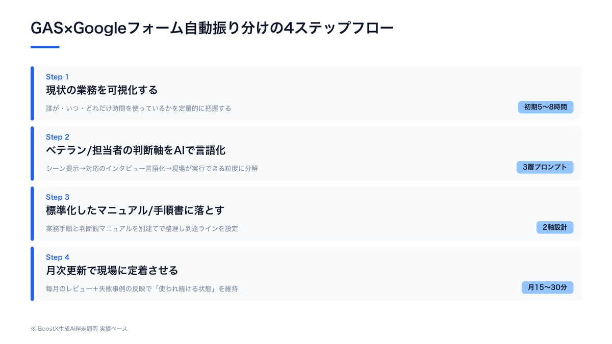 GAS×Googleフォーム自動振り分けの4ステップフロー