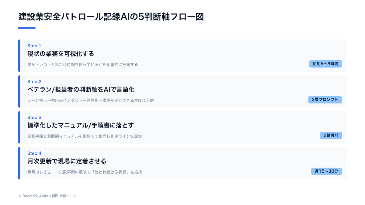 建設業安全パトロール記録AIの5判断軸フロー図