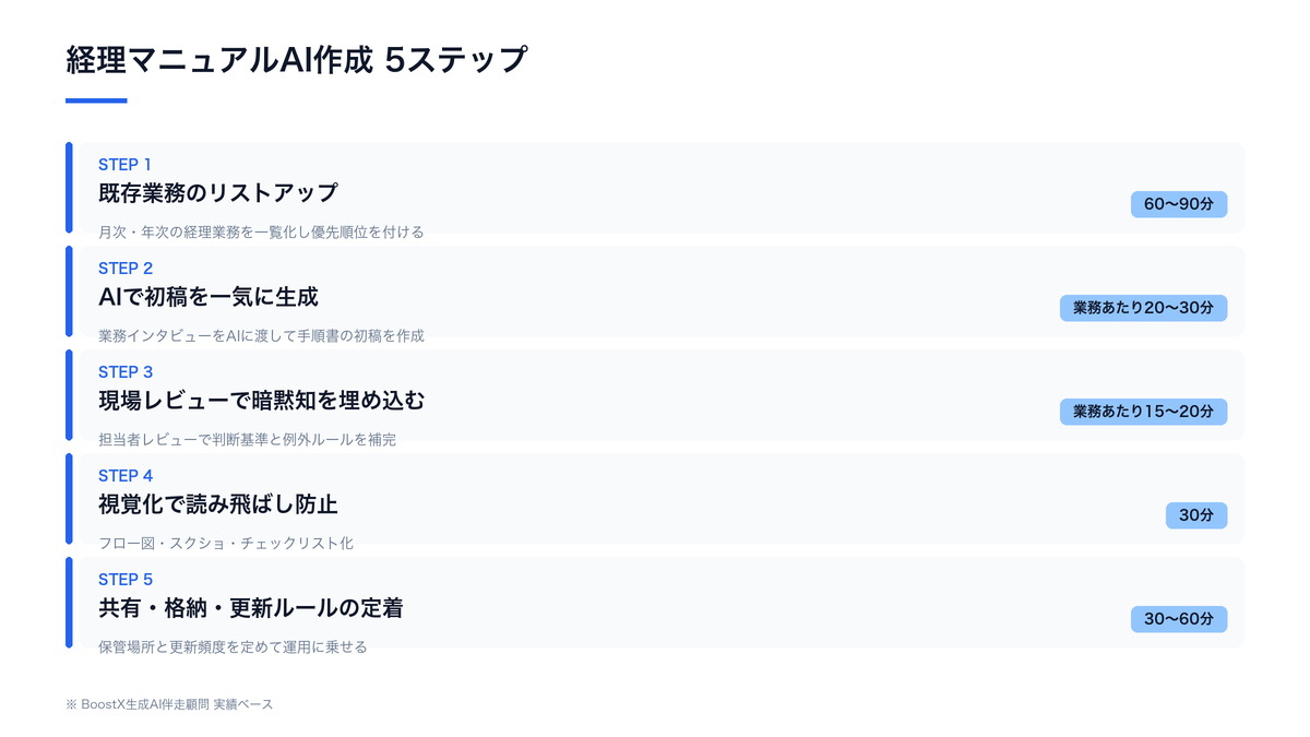経理マニュアルAI作成の全体像｜業務インタビュー→AI初稿生成→現場レビュー→視覚化→運用ルール定着の5ステップフロー
