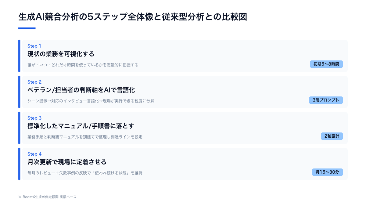 生成AI競合分析の5ステップ全体像と従来型分析との比較図
