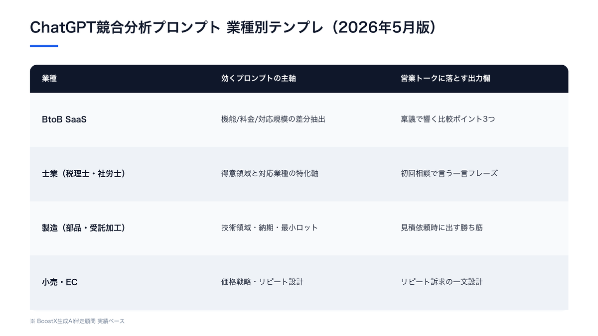 ChatGPT競合分析プロンプト 業種別テンプレ