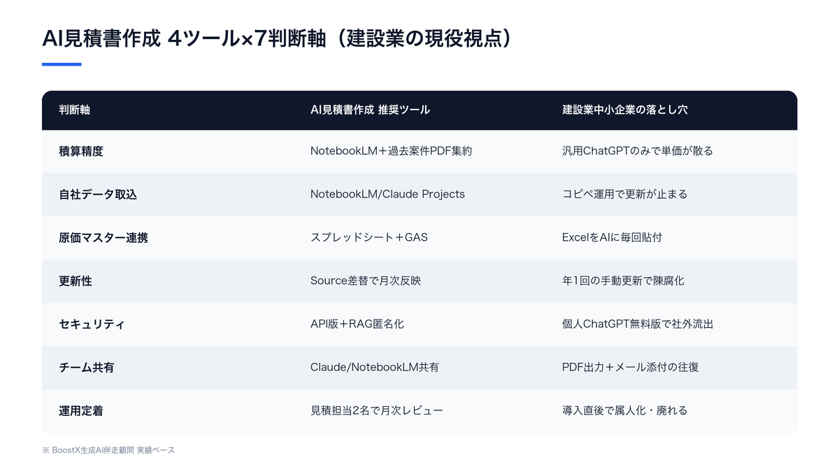 AI見積書作成 4ツール×7判断軸 建設業の現役視点で見たChatGPT/Gemini/Claude/NotebookLMの推奨用途と落とし穴の比較表