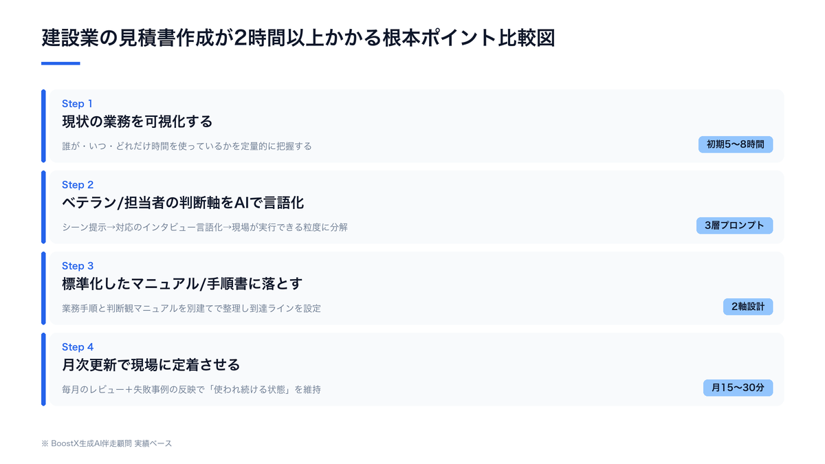 建設業の見積書作成が2時間以上かかる根本ポイント比較図