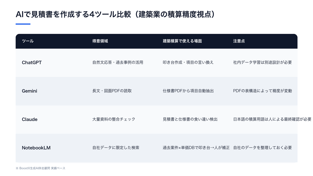 AIで見積書を作成する4ツール（ChatGPT・Gemini・Claude・NotebookLM）建築業の積算精度視点での比較表