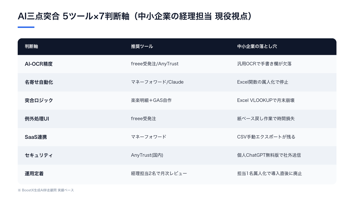 AI三点突合 5ツール×7判断軸 中小企業の経理担当が選ぶfreee/マネーフォワード/楽楽明細/AnyTrust/GASの使い分けと落とし穴の比較表