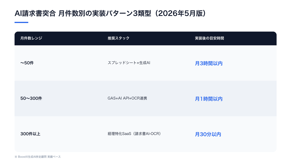 AI請求書突合 月件数別実装パターン3類型