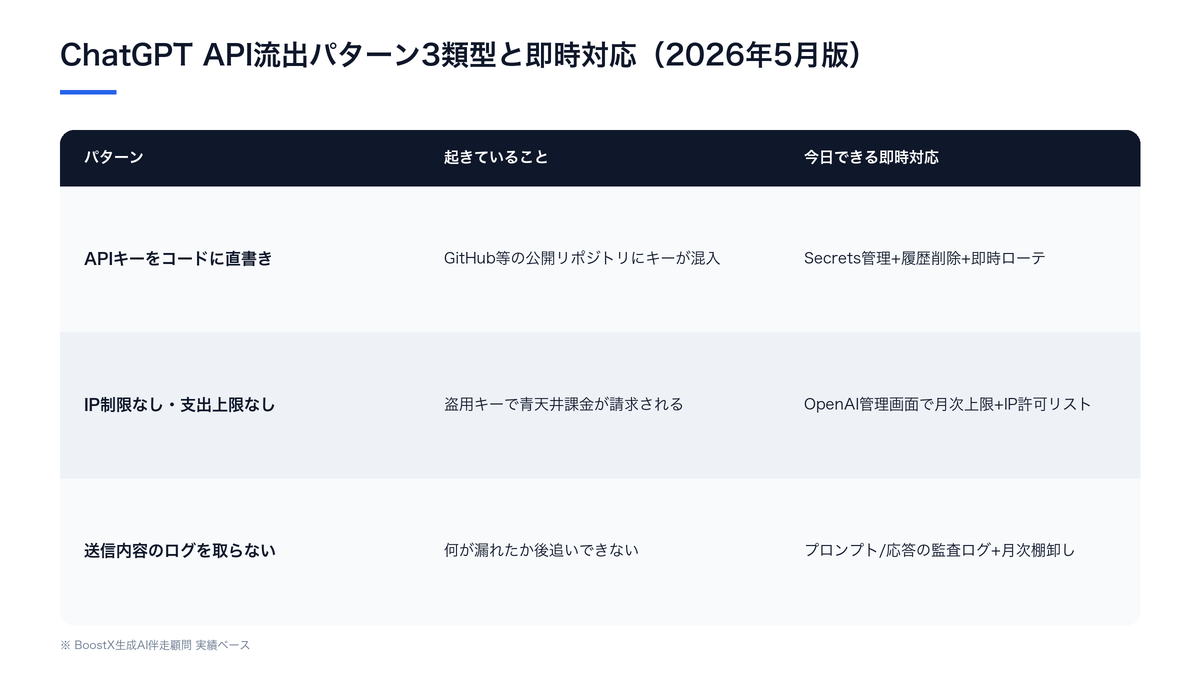 ChatGPT API流出パターン3類型と即時対応の比較表