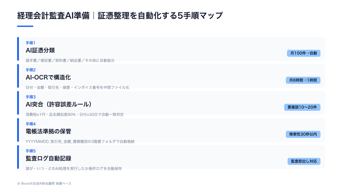経理会計監査AI準備｜証憑整理を自動化する5手順マップ