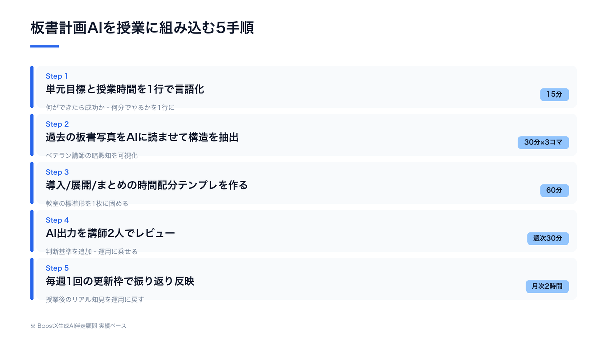 板書計画AIを授業に組み込む5手順のタイムライン図