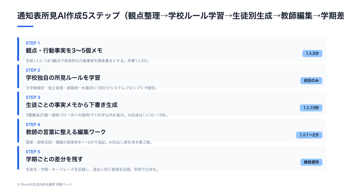 通知表所見AI作成5ステップのフロー図