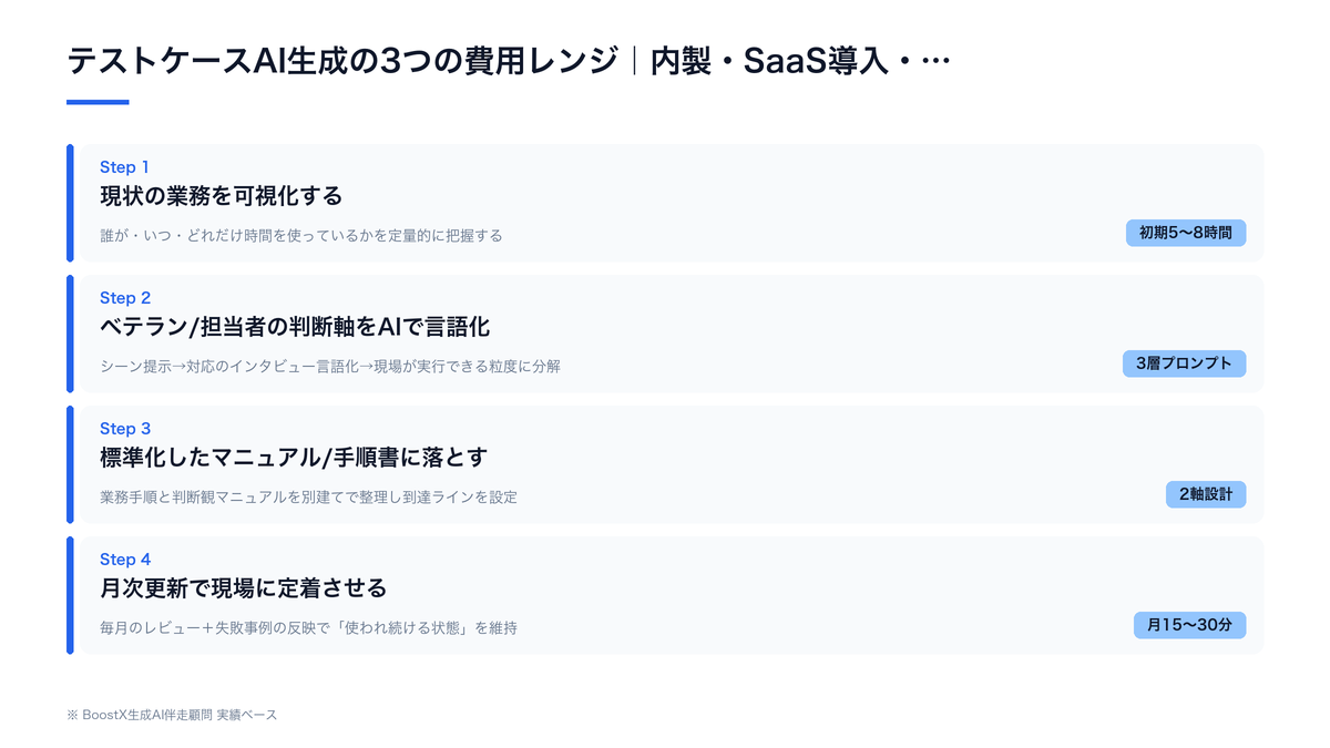 テストケースAI生成の3つの費用レンジ｜内製・SaaS導入・外注設計の比較