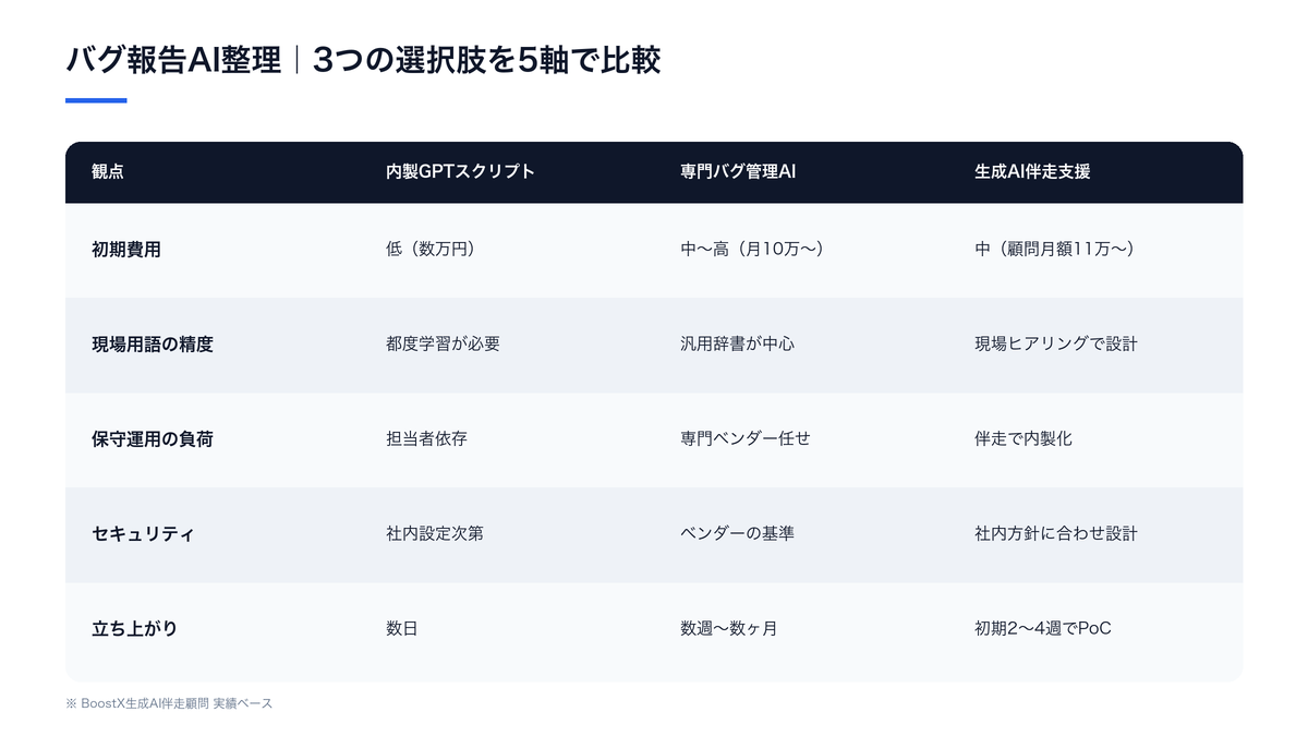 バグ報告AI整理 3つの選択肢を5軸で比較する表