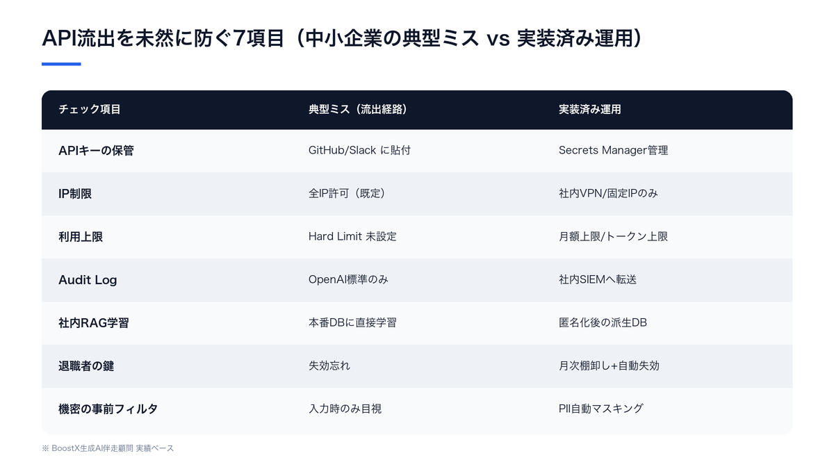 ChatGPT API流出を未然に防ぐ7項目チェックリスト 中小企業向け 典型ミスと実装済み運用の比較