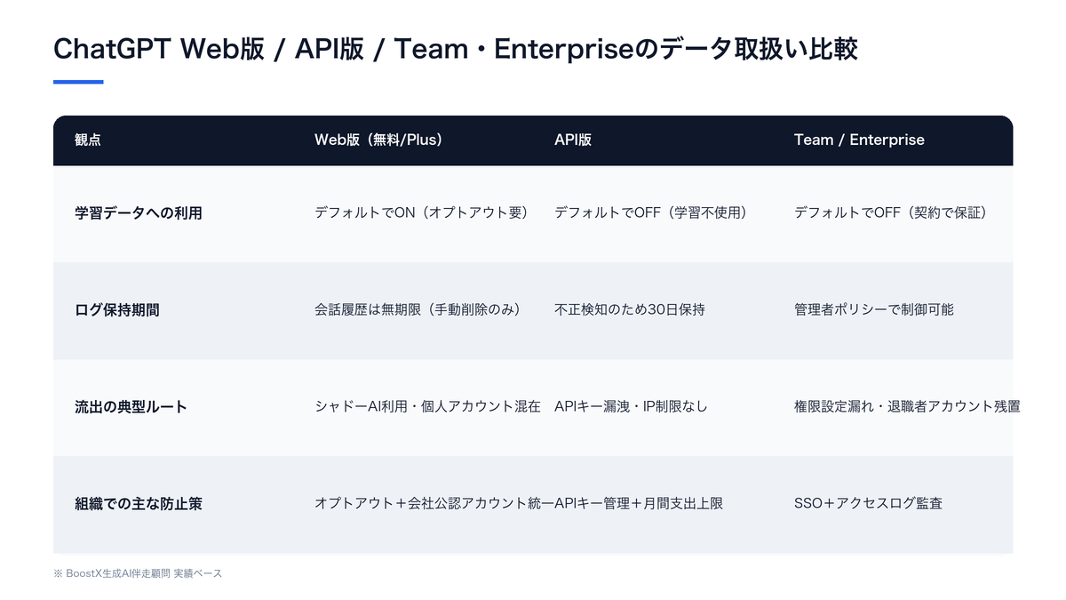 ChatGPT Web版・API版・Team/Enterpriseの学習データ利用とログ保持の比較表