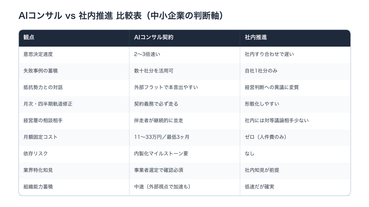 AIコンサル契約と社内推進の比較表：メリット5つ・デメリット4つの全体像と判断軸
