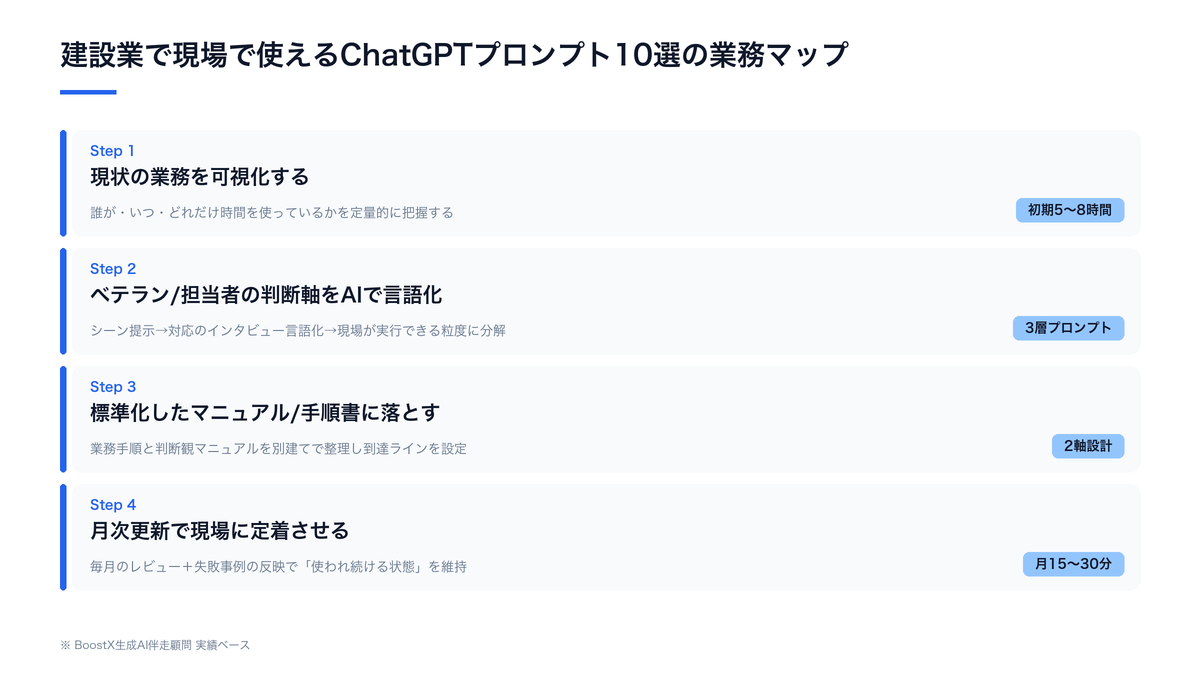 建設業で現場で使えるChatGPTプロンプト10選の業務マップ