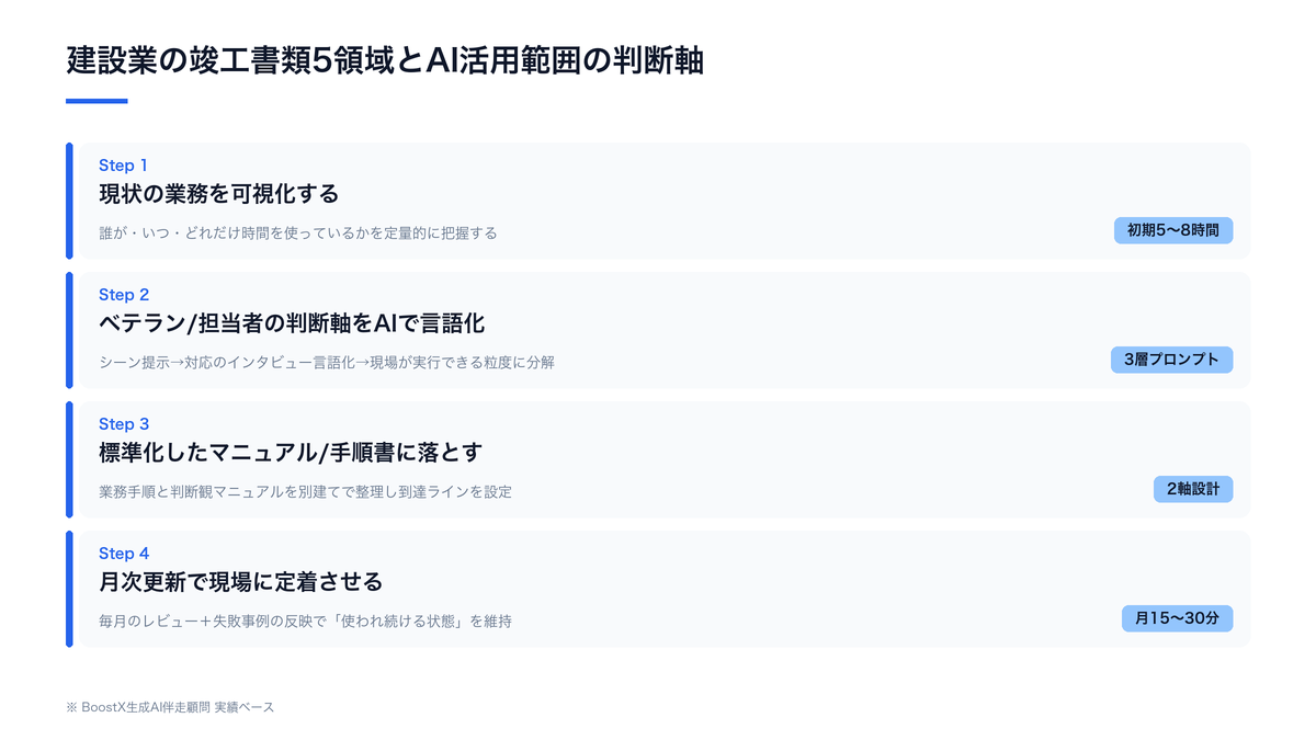 建設業の竣工書類5領域とAI活用範囲の判断軸