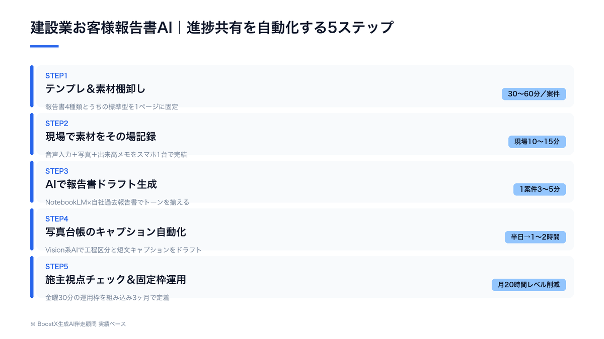 建設業お客様報告書AIによる進捗共有自動化の5ステップフロー図