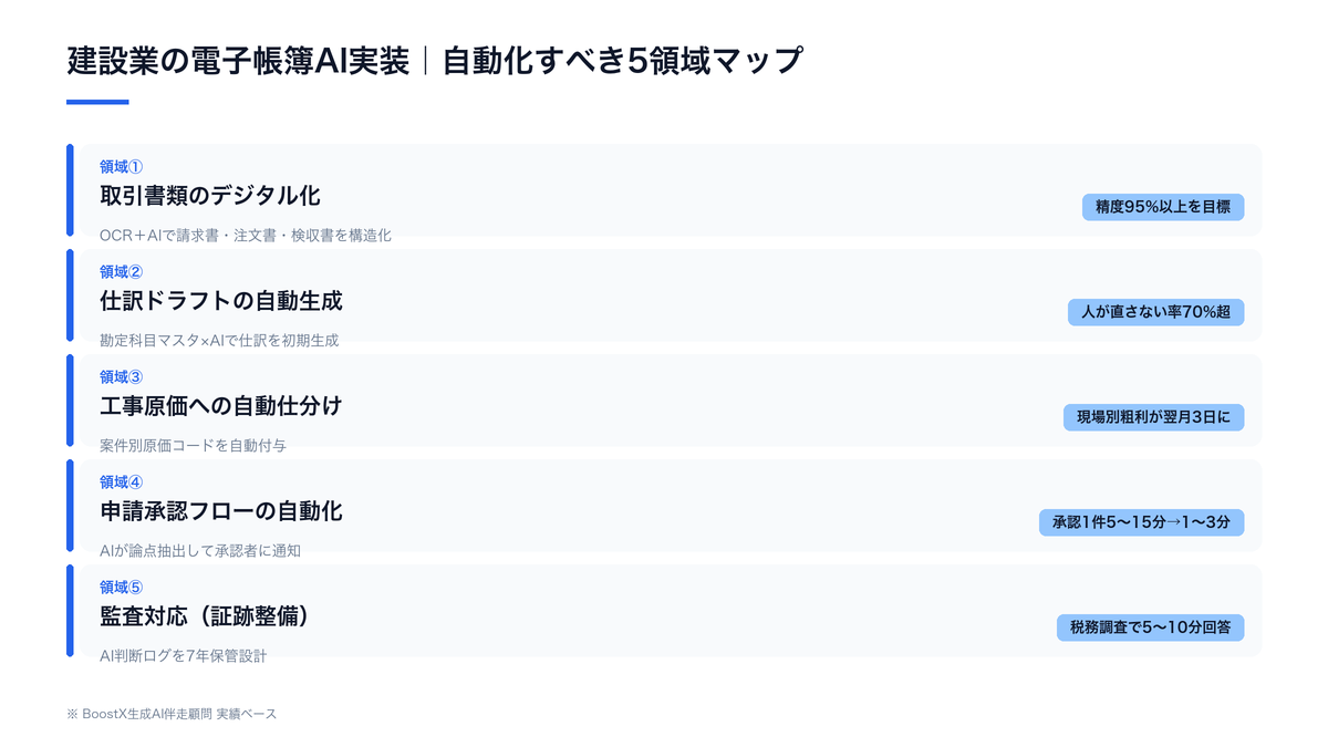 建設業の電子帳簿AI実装で自動化すべき5領域マップ
