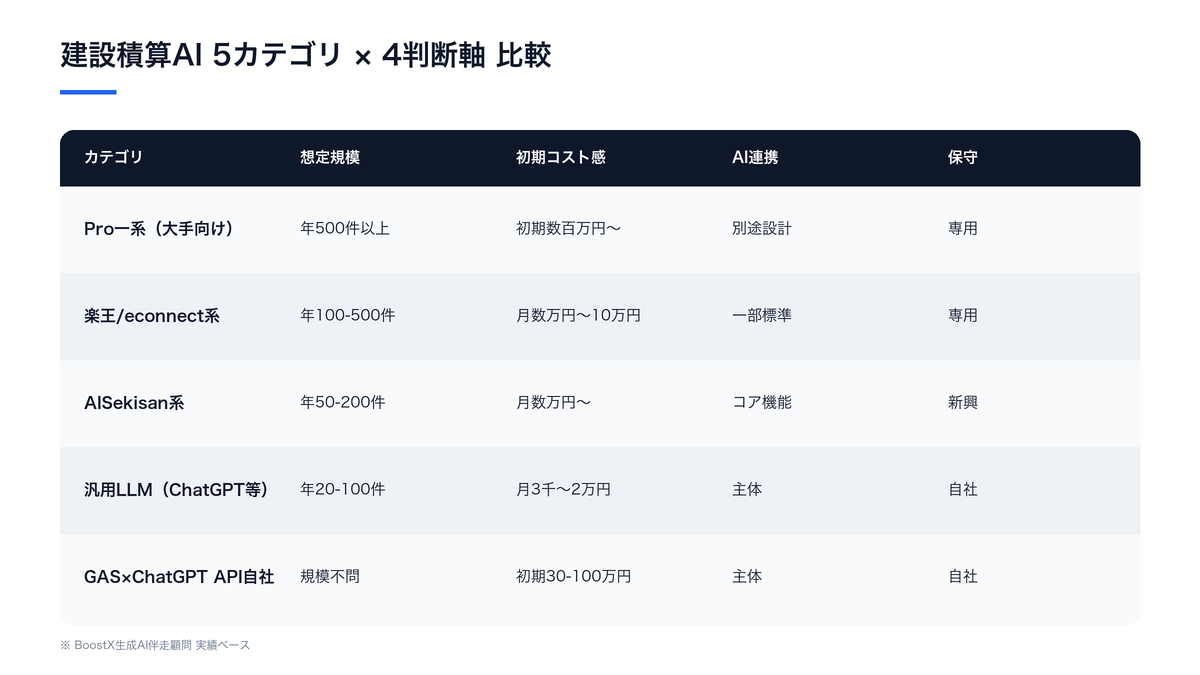 建設積算AIサービス5社カテゴリと判断軸4つの比較表