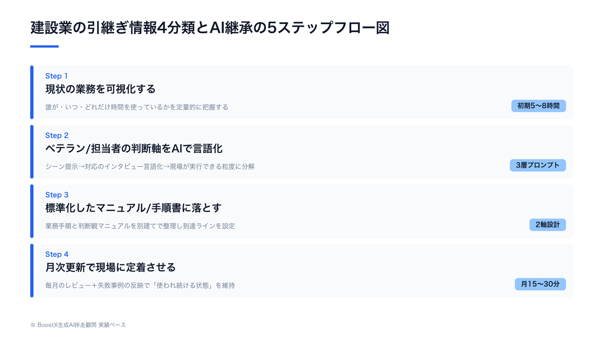建設業の引継ぎ情報4分類とAI継承の5ステップフロー図
