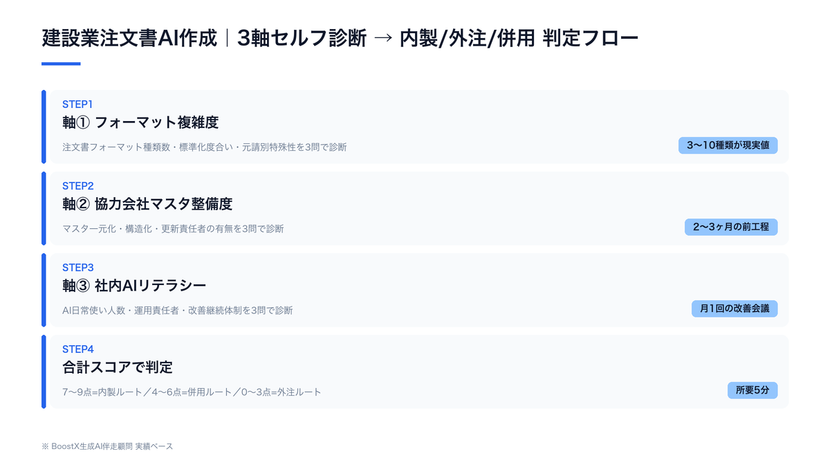 建設業注文書AI作成 3軸セルフ診断フロー