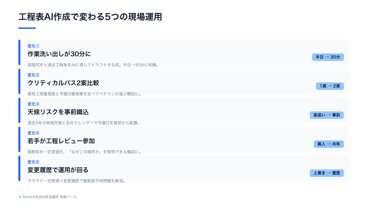 工程表AI作成で得られる5つの変化を示す概念図