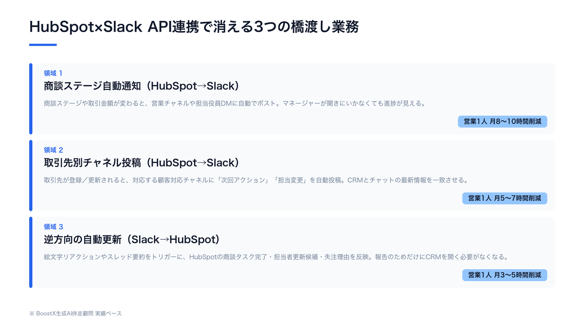HubSpot×Slack API連携で消える3つの橋渡し業務の構造図