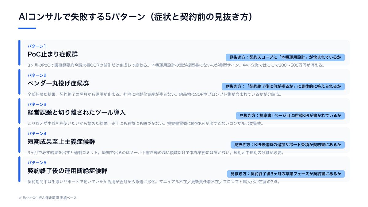 AIコンサルで失敗する5パターンの全体像（PoC止まり／ベンダー丸投げ／ツール導入で経営課題と分離／短期成果至上主義／契約後の運用断絶）