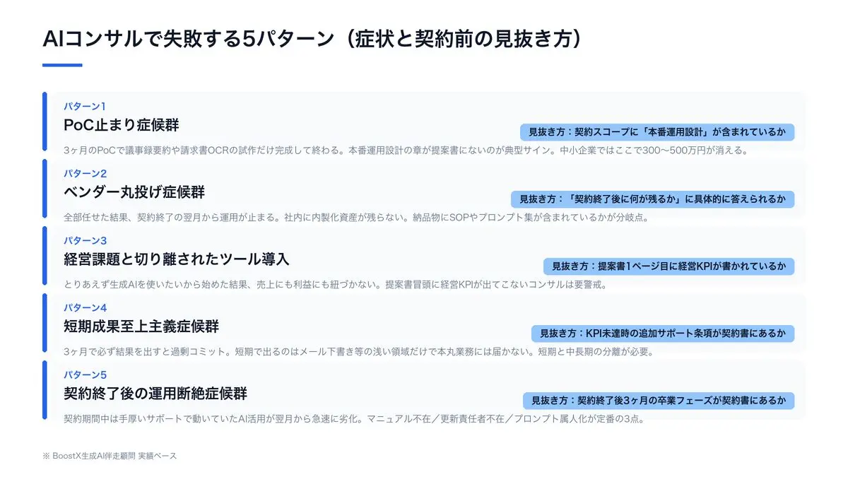 AIコンサルで失敗する5パターンの全体像（PoC止まり／ベンダー丸投げ／ツール導入で経営課題と分離／短期成果至上主義／契約後の運用断絶）