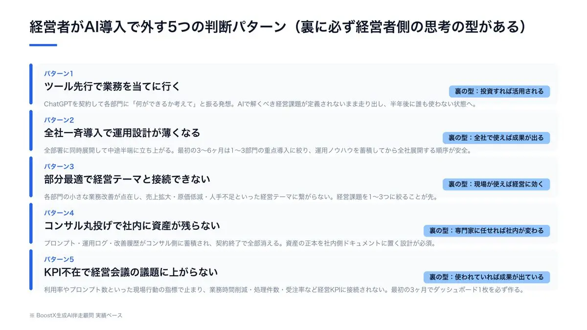 経営者がAI導入で外す5つの判断パターン図:ツール先行・全社一斉・部分最適・コンサル丸投げ・KPI不在の構造と、それぞれの裏側にある経営者の思考の型