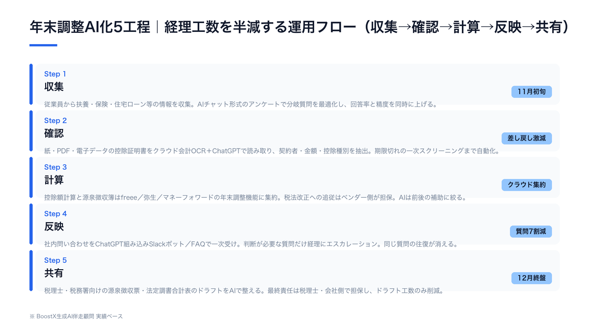 年末調整AI化の5工程図：従業員アンケート・控除証明書OCR・控除計算・給与システム連携・税理士共有のレバーと運用設計