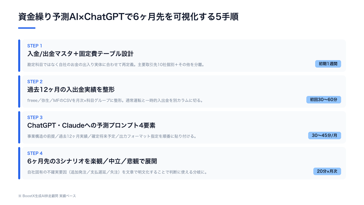 資金繰り予測AI×ChatGPTで6ヶ月先を可視化する5手順（入出金マスタ設計→過去12ヶ月実績整形→AI予測プロンプト→6ヶ月シナリオ展開→月次自動更新運用）の全体構造図