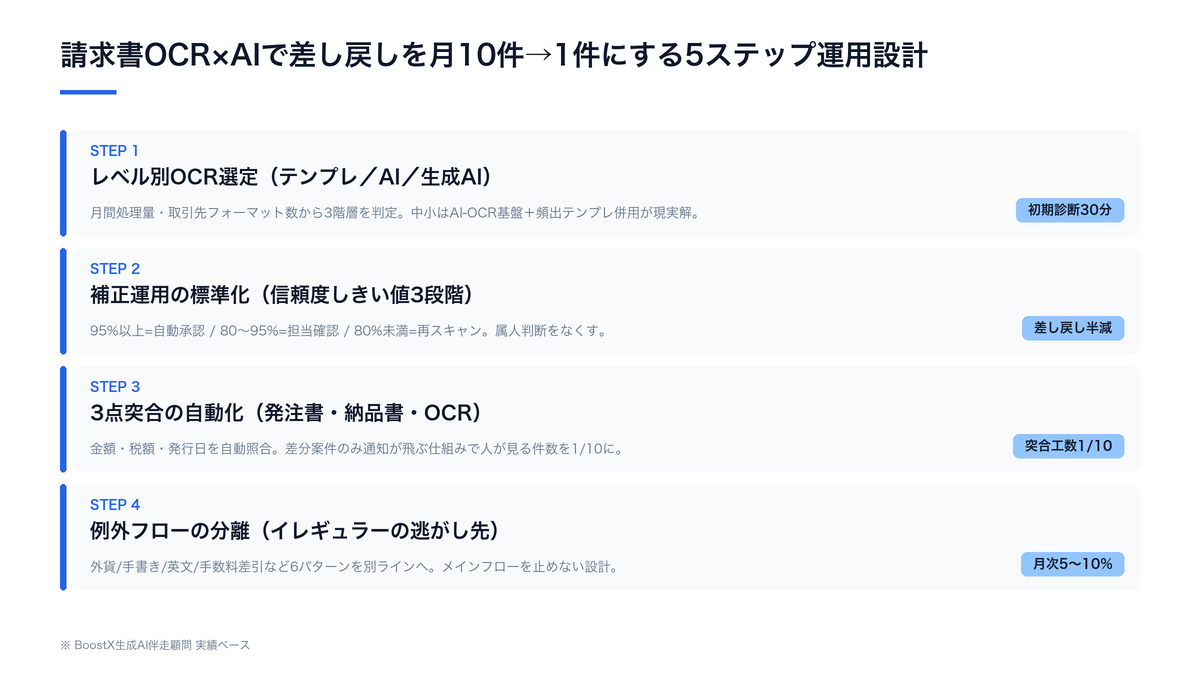 請求書OCR×AIで差し戻しを月10件→1件にする5ステップ運用設計（レベル別OCR選定→補正運用標準化→3点突合自動化→例外フロー分離→月次改善ループ）の全体構造図
