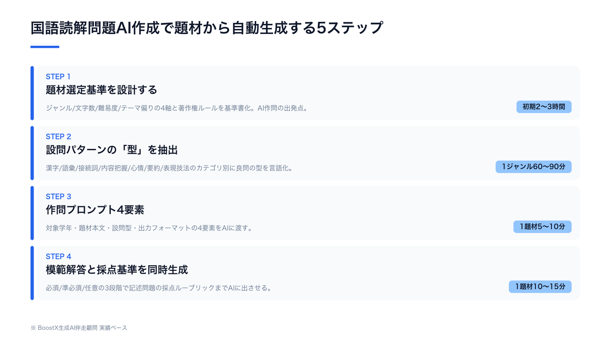 国語読解問題AI作成で題材から自動生成する5ステップ（題材選定基準の設計→設問パターンの型抽出→作問プロンプト4要素→模範解答と採点基準の同時生成→校正と教材ストックの蓄積運用）の全体構造図
