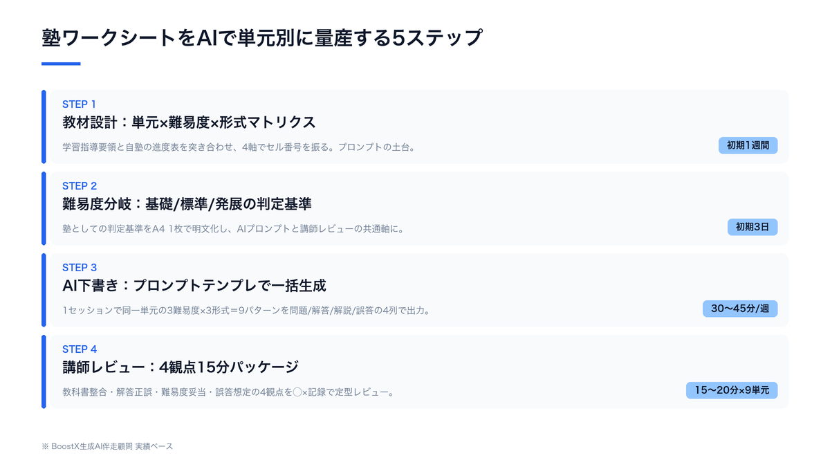 塾ワークシートをAIで単元別に量産する5ステップの全体像（教材設計→難易度分岐→AI下書き→講師レビュー→印刷配布）