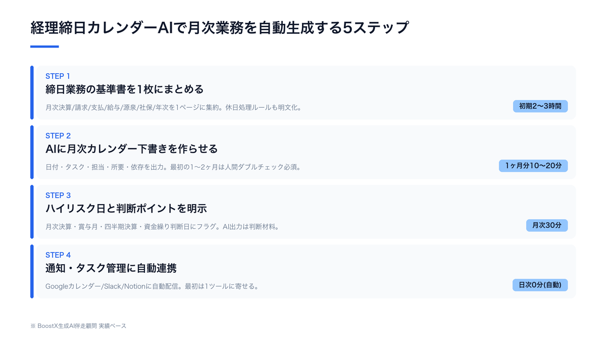 経理締日カレンダーAIで月次タスクを自動生成する5ステップ（締日タスクの基準書化→AIによる月次カレンダー下書き→ハイリスク日のマーク→通知・タスク連携→月次レビューと改善ループ）の全体運用設計図