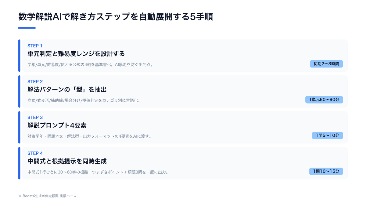 数学解説AIで解き方手順を自動展開する5手順（単元判定と難易度レンジの設計→解法パターンの型抽出→解説プロンプト4要素→中間式と根拠提示の同時生成→校正と類題生成の運用）の全体構造図