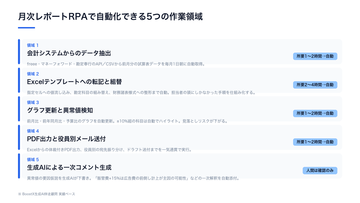 月次レポートRPAで自動化できる5領域の構造図