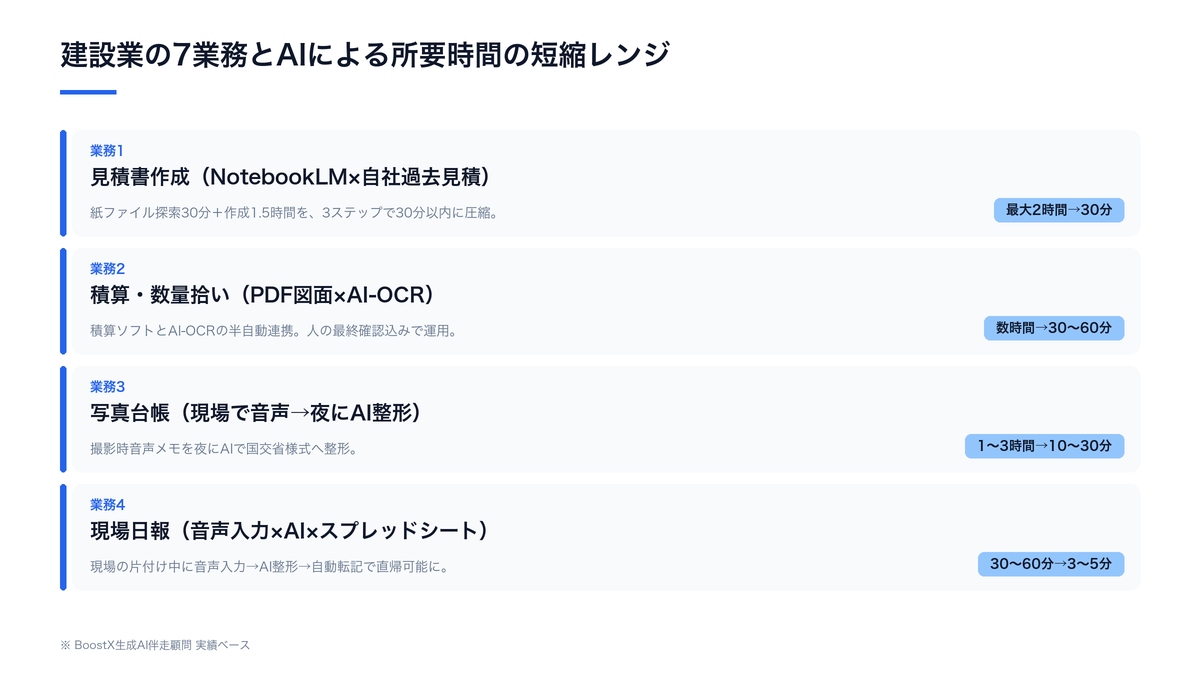 建設業7業務でAIが効く範囲と所要時間の短縮レンジ：見積／積算／写真台帳／工程／日報／施工計画書／顧客対応
